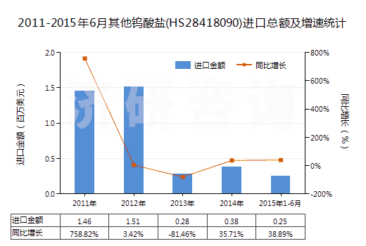 2011-2015年6月其他鎢酸鹽(HS28418090)進(jìn)口總額及增速統(tǒng)計(jì)